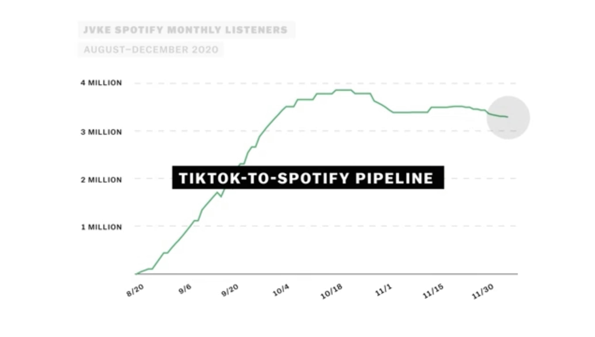 De TikTok-Spotify-Pipeline
